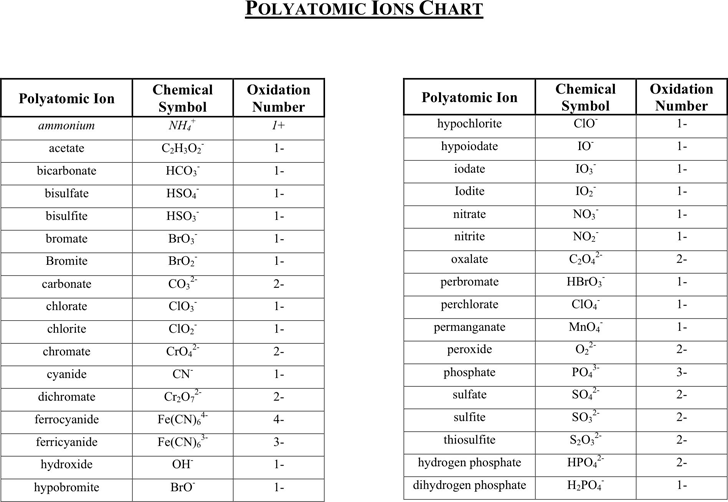 Polyatomic Chart